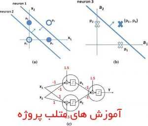 آموزش شبکه عصبی پرسپترون چند لایه MLP برای حل مسئله XOR بدون تولباکس